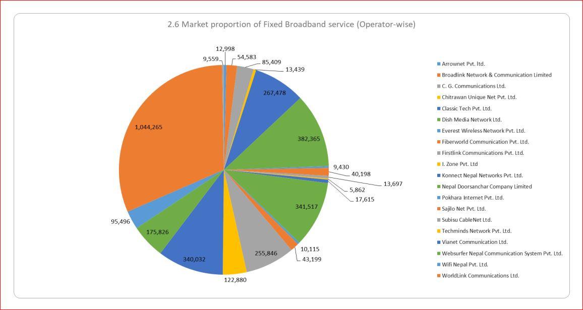 WorldLink Leads Nepal’s Crowded Internet Market Despite Service Complaints