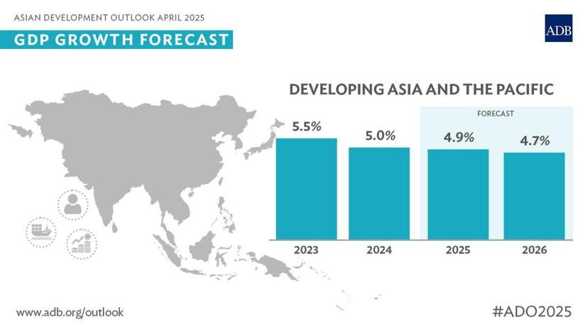 Asia-Pacific Growth Will Slow Down A Bit in 2025: ADB