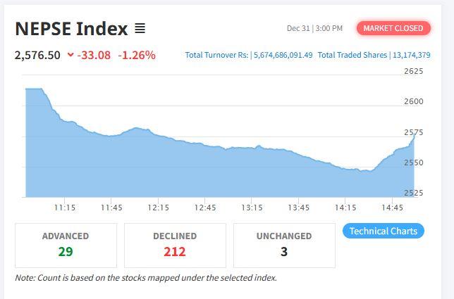 The Nepal Stock Exchange (NEPSE) Sees Double-Digit Drop, Falling by 33.08 Points to Close at 2,576.50