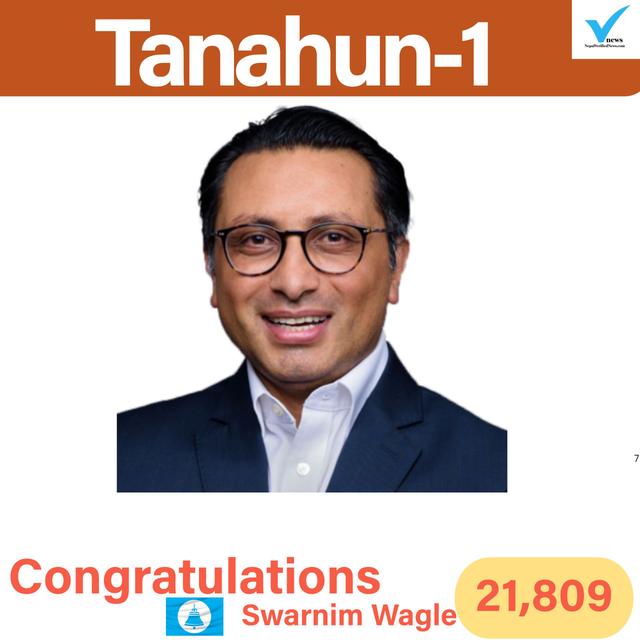 RSP’s Swarnim Wagle Wins Tanahun-1 by 21,809 Votes