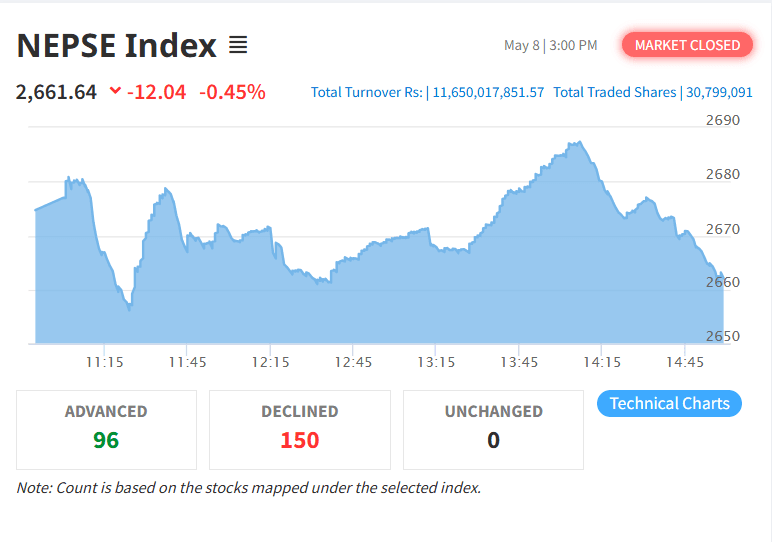NEPSE Ends Lower Despite Busy Trading Day