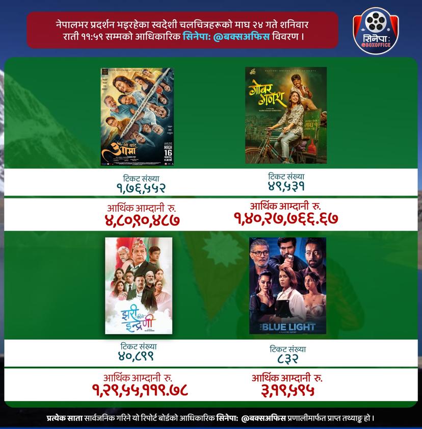 Nepali Film Box Office: ‘Aa Bataa Aama’ Leads, ‘Gobar Ganesh’ and ‘Jharipachiko Indreni’ Follow